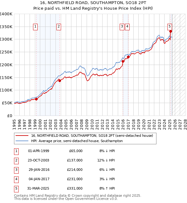 16, NORTHFIELD ROAD, SOUTHAMPTON, SO18 2PT: Price paid vs HM Land Registry's House Price Index