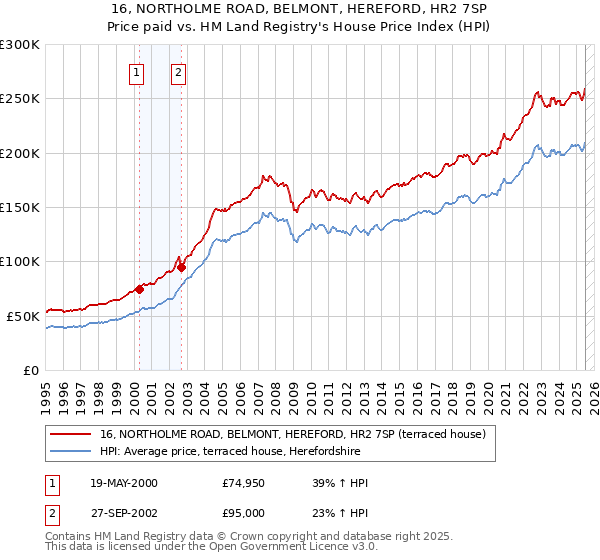 16, NORTHOLME ROAD, BELMONT, HEREFORD, HR2 7SP: Price paid vs HM Land Registry's House Price Index