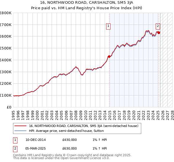 16, NORTHWOOD ROAD, CARSHALTON, SM5 3JA: Price paid vs HM Land Registry's House Price Index