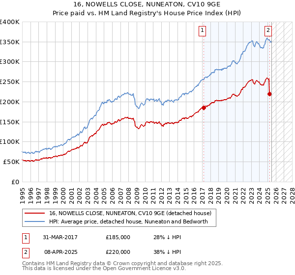 16, NOWELLS CLOSE, NUNEATON, CV10 9GE: Price paid vs HM Land Registry's House Price Index