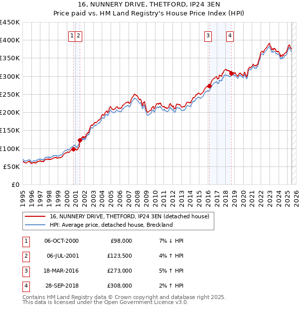 16, NUNNERY DRIVE, THETFORD, IP24 3EN: Price paid vs HM Land Registry's House Price Index