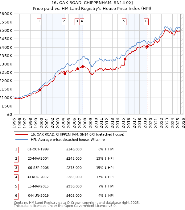 16, OAK ROAD, CHIPPENHAM, SN14 0XJ: Price paid vs HM Land Registry's House Price Index