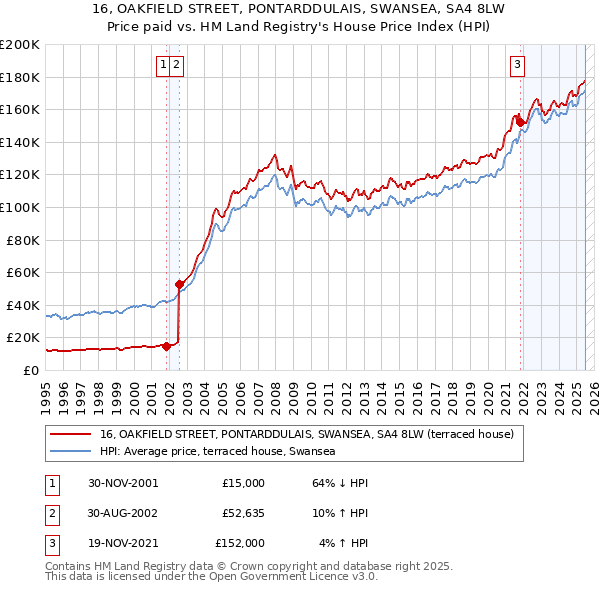 16, OAKFIELD STREET, PONTARDDULAIS, SWANSEA, SA4 8LW: Price paid vs HM Land Registry's House Price Index