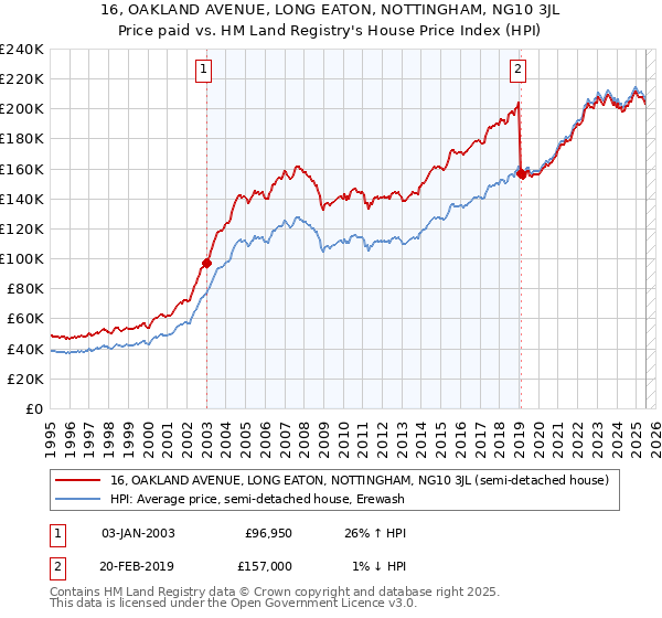 16, OAKLAND AVENUE, LONG EATON, NOTTINGHAM, NG10 3JL: Price paid vs HM Land Registry's House Price Index
