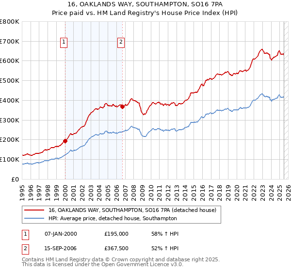 16, OAKLANDS WAY, SOUTHAMPTON, SO16 7PA: Price paid vs HM Land Registry's House Price Index