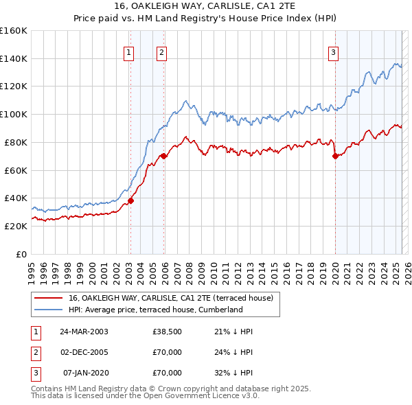 16, OAKLEIGH WAY, CARLISLE, CA1 2TE: Price paid vs HM Land Registry's House Price Index