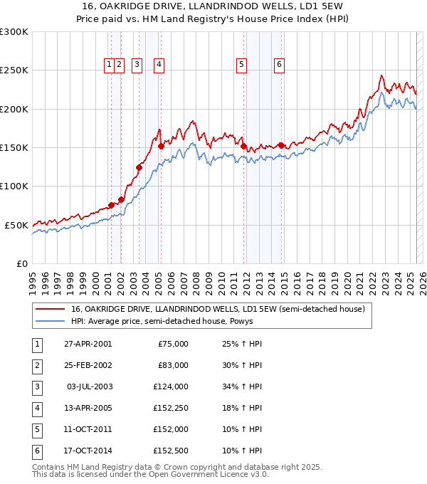 16, OAKRIDGE DRIVE, LLANDRINDOD WELLS, LD1 5EW: Price paid vs HM Land Registry's House Price Index
