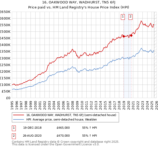 16, OAKWOOD WAY, WADHURST, TN5 6FJ: Price paid vs HM Land Registry's House Price Index