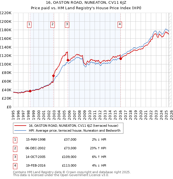16, OASTON ROAD, NUNEATON, CV11 6JZ: Price paid vs HM Land Registry's House Price Index