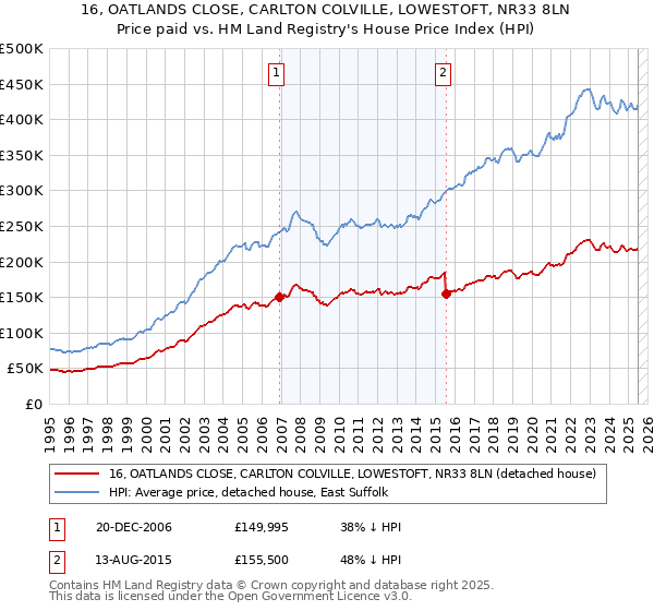16, OATLANDS CLOSE, CARLTON COLVILLE, LOWESTOFT, NR33 8LN: Price paid vs HM Land Registry's House Price Index