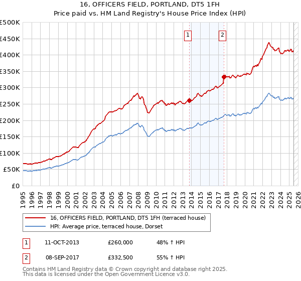 16, OFFICERS FIELD, PORTLAND, DT5 1FH: Price paid vs HM Land Registry's House Price Index