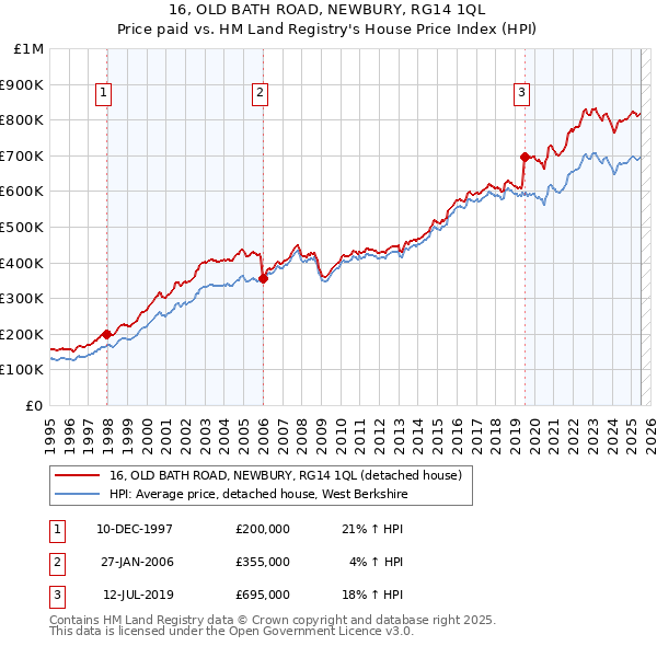 16, OLD BATH ROAD, NEWBURY, RG14 1QL: Price paid vs HM Land Registry's House Price Index