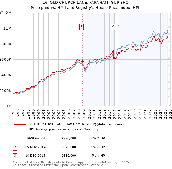 16, OLD CHURCH LANE, FARNHAM, GU9 8HQ: Price paid vs HM Land Registry's House Price Index