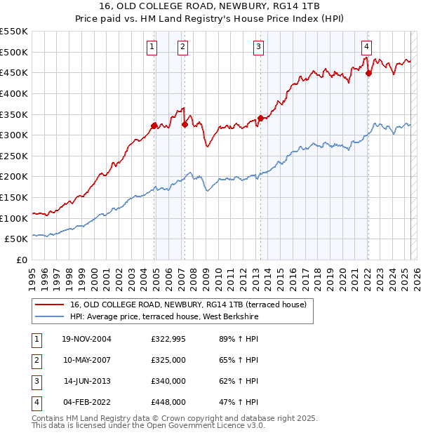 16, OLD COLLEGE ROAD, NEWBURY, RG14 1TB: Price paid vs HM Land Registry's House Price Index