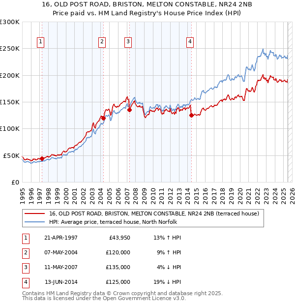 16, OLD POST ROAD, BRISTON, MELTON CONSTABLE, NR24 2NB: Price paid vs HM Land Registry's House Price Index