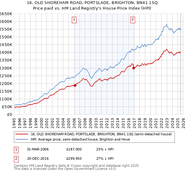 16, OLD SHOREHAM ROAD, PORTSLADE, BRIGHTON, BN41 1SQ: Price paid vs HM Land Registry's House Price Index