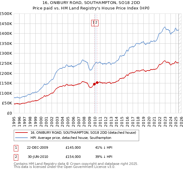 16, ONIBURY ROAD, SOUTHAMPTON, SO18 2DD: Price paid vs HM Land Registry's House Price Index