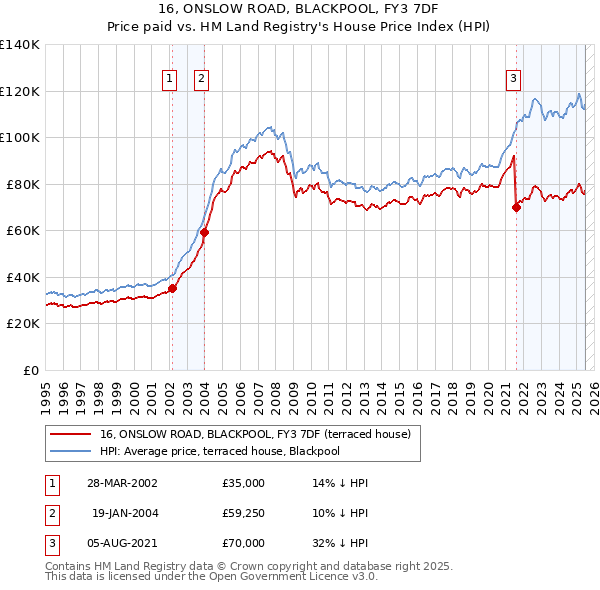 16, ONSLOW ROAD, BLACKPOOL, FY3 7DF: Price paid vs HM Land Registry's House Price Index