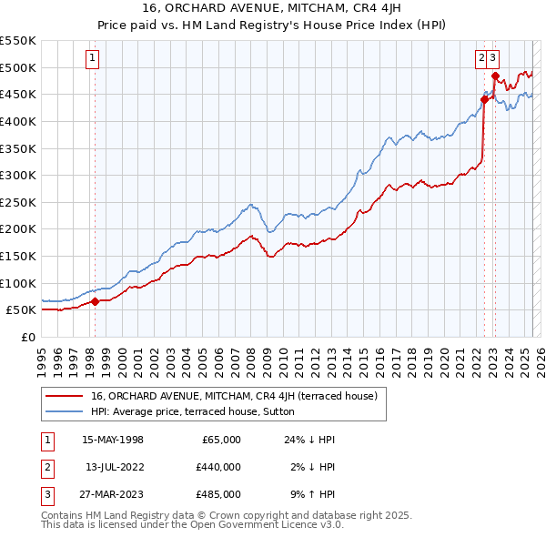 16, ORCHARD AVENUE, MITCHAM, CR4 4JH: Price paid vs HM Land Registry's House Price Index