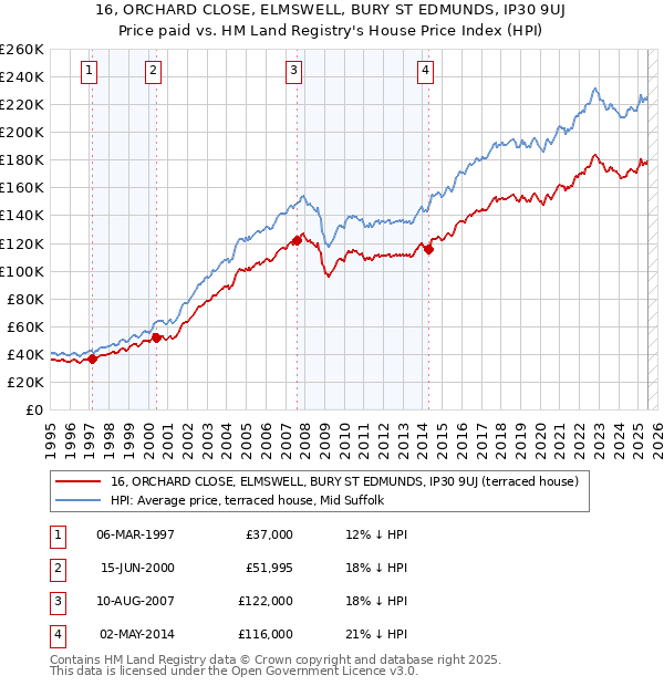 16, ORCHARD CLOSE, ELMSWELL, BURY ST EDMUNDS, IP30 9UJ: Price paid vs HM Land Registry's House Price Index
