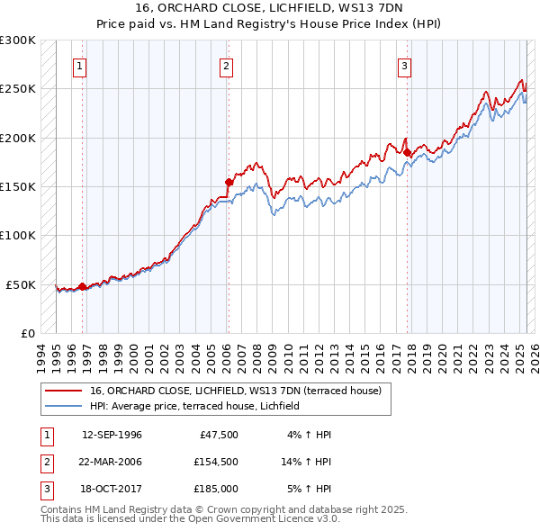 16, ORCHARD CLOSE, LICHFIELD, WS13 7DN: Price paid vs HM Land Registry's House Price Index