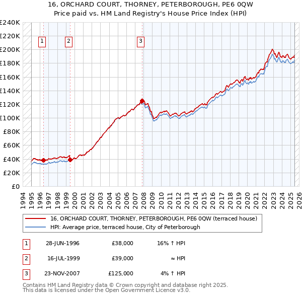 16, ORCHARD COURT, THORNEY, PETERBOROUGH, PE6 0QW: Price paid vs HM Land Registry's House Price Index