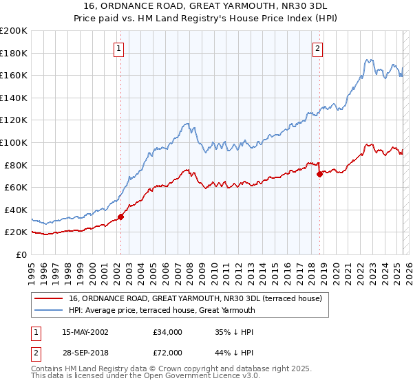 16, ORDNANCE ROAD, GREAT YARMOUTH, NR30 3DL: Price paid vs HM Land Registry's House Price Index