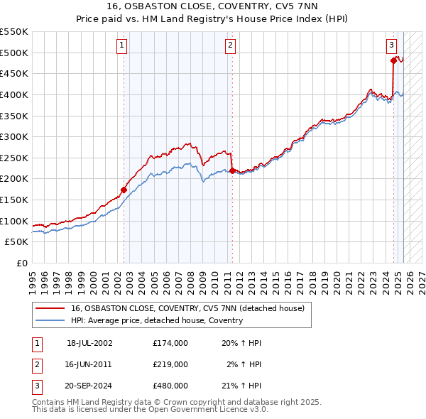16, OSBASTON CLOSE, COVENTRY, CV5 7NN: Price paid vs HM Land Registry's House Price Index