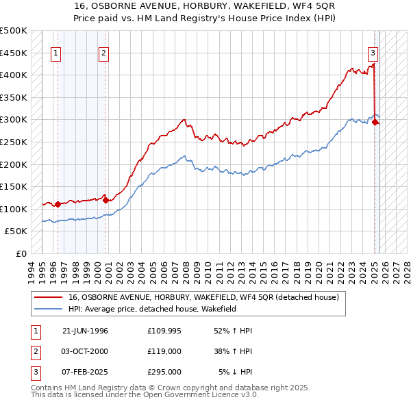16, OSBORNE AVENUE, HORBURY, WAKEFIELD, WF4 5QR: Price paid vs HM Land Registry's House Price Index
