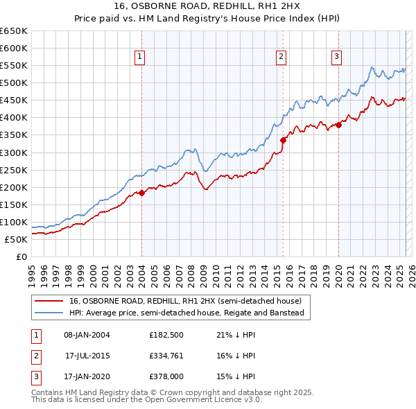 16, OSBORNE ROAD, REDHILL, RH1 2HX: Price paid vs HM Land Registry's House Price Index