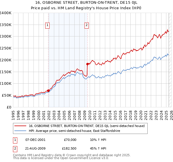16, OSBORNE STREET, BURTON-ON-TRENT, DE15 0JL: Price paid vs HM Land Registry's House Price Index