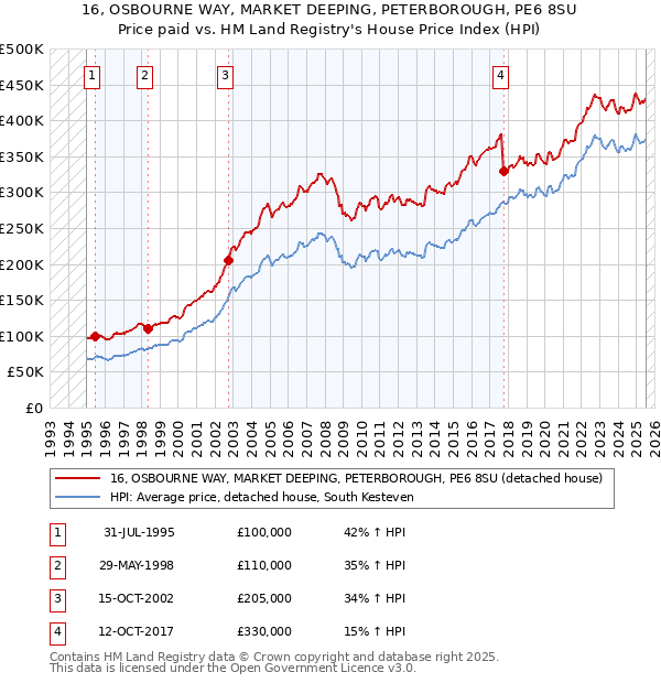 16, OSBOURNE WAY, MARKET DEEPING, PETERBOROUGH, PE6 8SU: Price paid vs HM Land Registry's House Price Index