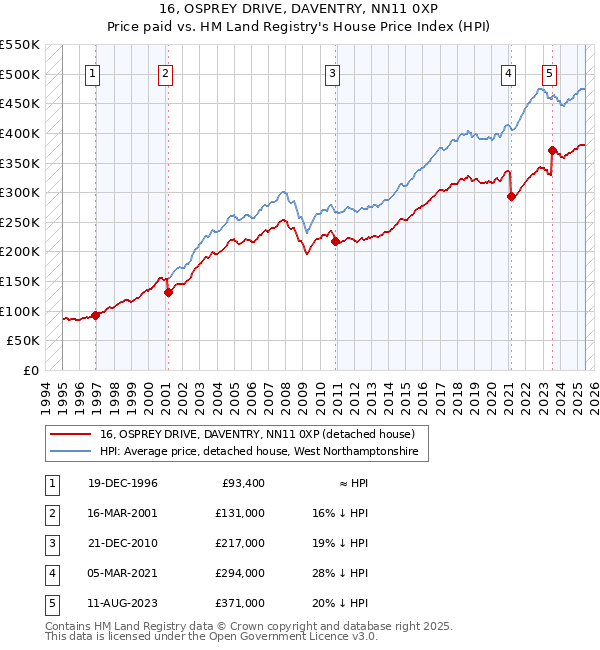 16, OSPREY DRIVE, DAVENTRY, NN11 0XP: Price paid vs HM Land Registry's House Price Index