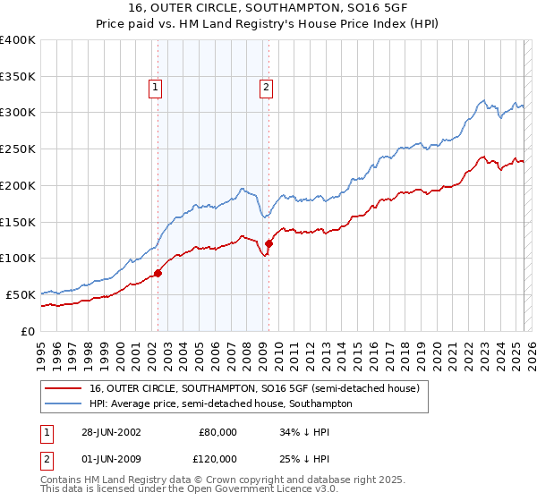 16, OUTER CIRCLE, SOUTHAMPTON, SO16 5GF: Price paid vs HM Land Registry's House Price Index