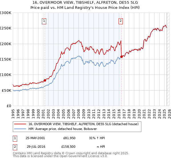16, OVERMOOR VIEW, TIBSHELF, ALFRETON, DE55 5LG: Price paid vs HM Land Registry's House Price Index
