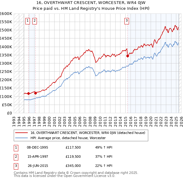 16, OVERTHWART CRESCENT, WORCESTER, WR4 0JW: Price paid vs HM Land Registry's House Price Index
