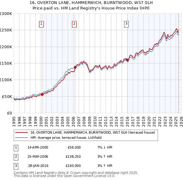 16, OVERTON LANE, HAMMERWICH, BURNTWOOD, WS7 0LH: Price paid vs HM Land Registry's House Price Index