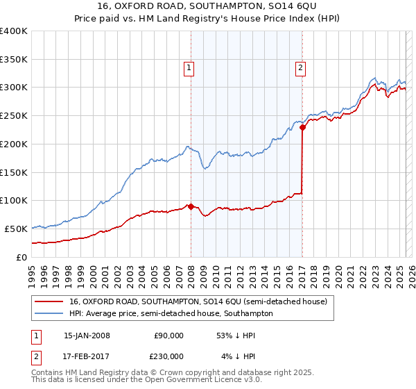 16, OXFORD ROAD, SOUTHAMPTON, SO14 6QU: Price paid vs HM Land Registry's House Price Index