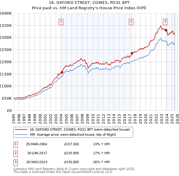 16, OXFORD STREET, COWES, PO31 8PT: Price paid vs HM Land Registry's House Price Index