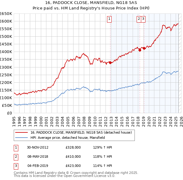 16, PADDOCK CLOSE, MANSFIELD, NG18 5AS: Price paid vs HM Land Registry's House Price Index
