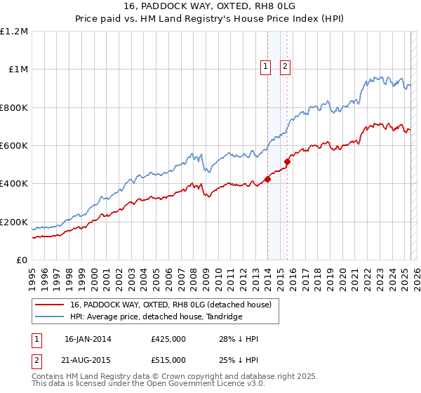 16, PADDOCK WAY, OXTED, RH8 0LG: Price paid vs HM Land Registry's House Price Index