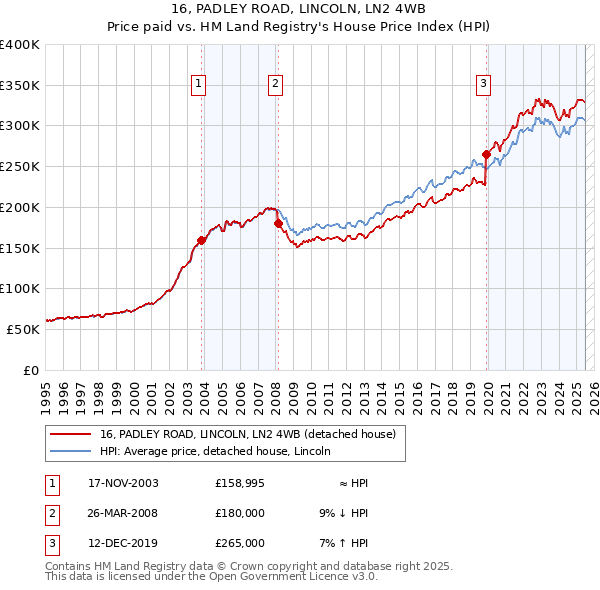16, PADLEY ROAD, LINCOLN, LN2 4WB: Price paid vs HM Land Registry's House Price Index