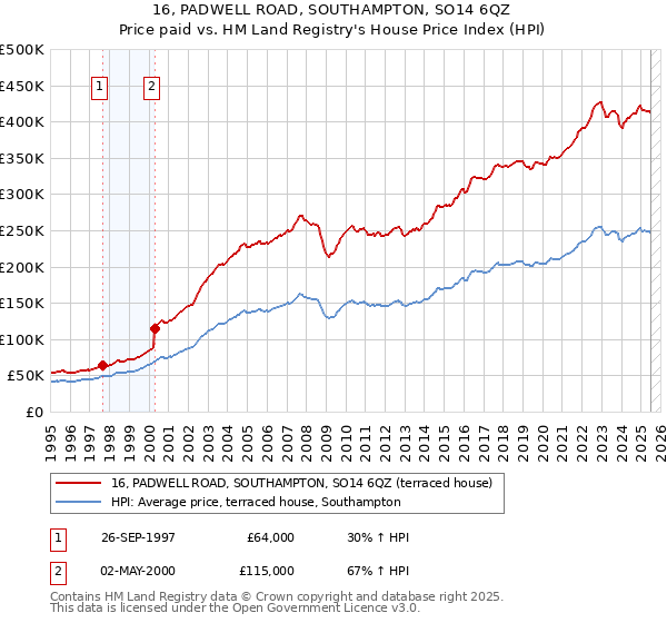 16, PADWELL ROAD, SOUTHAMPTON, SO14 6QZ: Price paid vs HM Land Registry's House Price Index