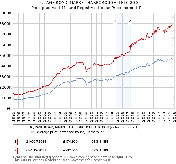 16, PAGE ROAD, MARKET HARBOROUGH, LE16 8GG: Price paid vs HM Land Registry's House Price Index