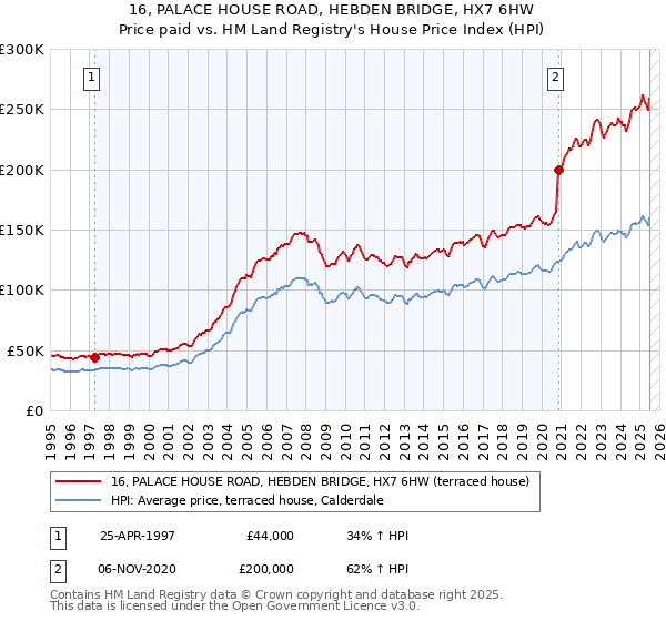 16, PALACE HOUSE ROAD, HEBDEN BRIDGE, HX7 6HW: Price paid vs HM Land Registry's House Price Index