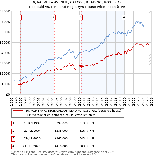 16, PALMERA AVENUE, CALCOT, READING, RG31 7DZ: Price paid vs HM Land Registry's House Price Index
