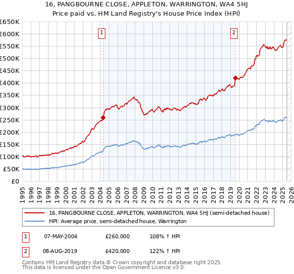 16, PANGBOURNE CLOSE, APPLETON, WARRINGTON, WA4 5HJ: Price paid vs HM Land Registry's House Price Index