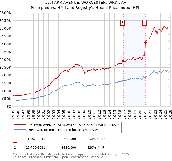 16, PARK AVENUE, WORCESTER, WR3 7AH: Price paid vs HM Land Registry's House Price Index