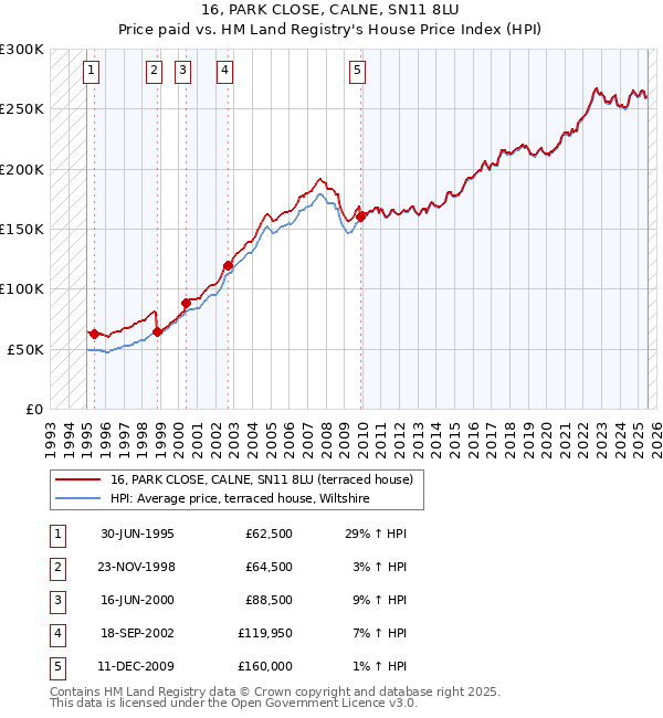 16, PARK CLOSE, CALNE, SN11 8LU: Price paid vs HM Land Registry's House Price Index