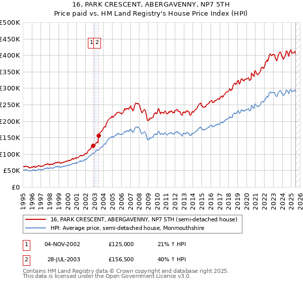 16, PARK CRESCENT, ABERGAVENNY, NP7 5TH: Price paid vs HM Land Registry's House Price Index